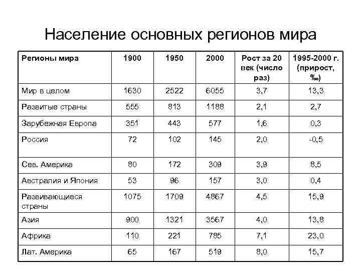 Основное население страны. Население мира в 1900. Численность населения мира в 1900 году. Население мира в 1950. Численность населения регионов мира.