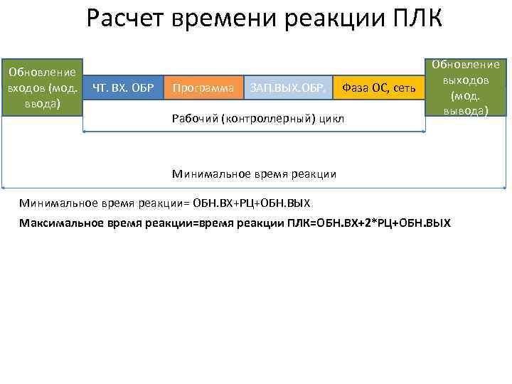 Расчет времени реакции ПЛК Обновление входов (мод. ввода) ЧТ. ВХ. ОБР Программа ЗАП. ВЫХ.