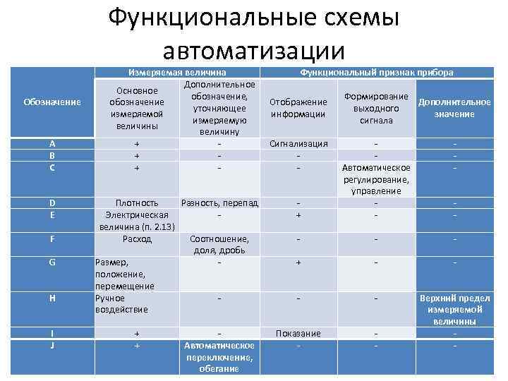 Функциональные схемы автоматизации Обозначение А В С D E F G Н I J