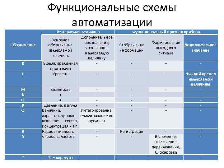 Функциональные схемы автоматизации Обозначение K L M N O P Q R S T