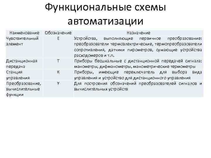 Функциональные схемы автоматизации Наименование Чувствительный элемент Обозначение Назначение Е Устройства, выполняющие первичное преобразование: преобразователи
