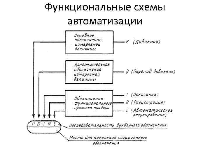 Функциональные схемы автоматизации 