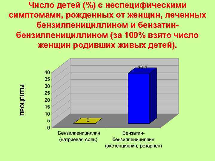 ПРОЦЕНТЫ Число детей (%) с неспецифическими симптомами, рожденных от женщин, леченных бензилпенициллином и бензатинбензилпенициллином