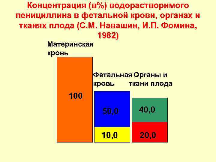 Концентрация (в%) водорастворимого пенициллина в фетальной крови, органах и тканях плода (С. М. Навашин,