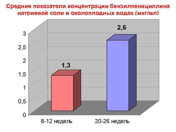 Средние показатели концентрации бензилпенициллина натриевой соли в околоплодных водах (мкг/мл) 