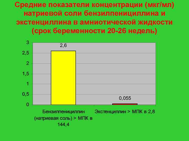 Средние показатели концентрации (мкг/мл) натриевой соли бензилпенициллина и экстенциллина в амниотической жидкости (срок беременности