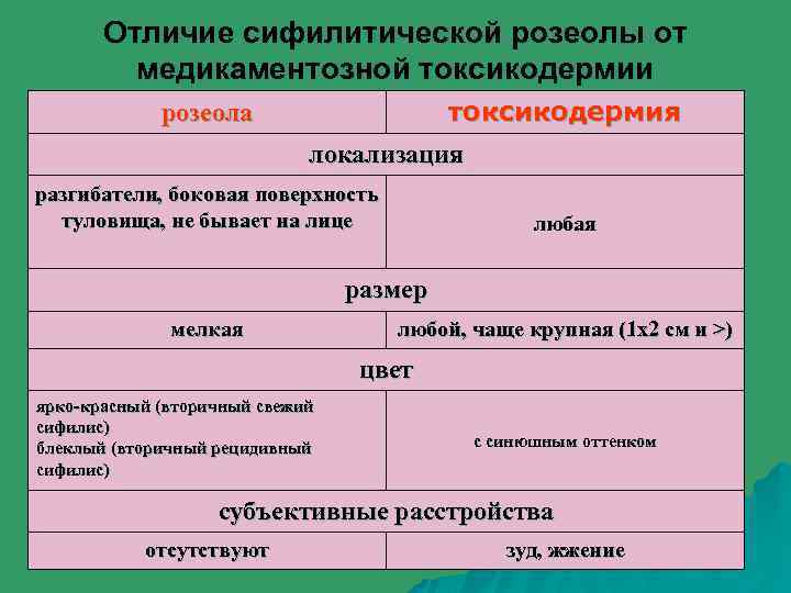 Отличие сифилитической розеолы от медикаментозной токсикодермии токсикодермия розеола локализация разгибатели, боковая поверхность туловища, не