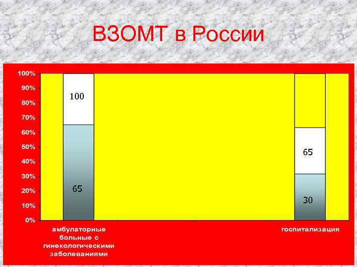 ВЗОМТ в России 100 65 65 30 