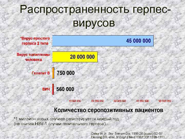  Распространенность герпесвирусов *1 миллион новых случаев регистрируется каждый год (не считая HSV-1 случаи