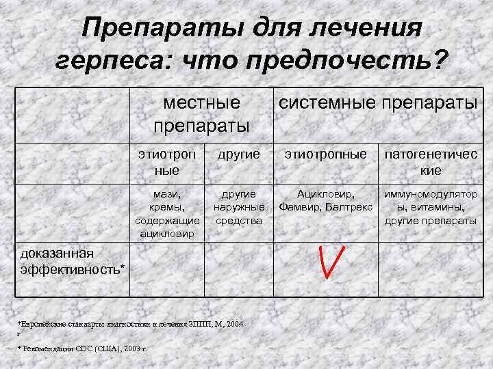 Препараты для лечения герпеса: что предпочесть? местные препараты этиотроп ные другие мази, другие кремы,