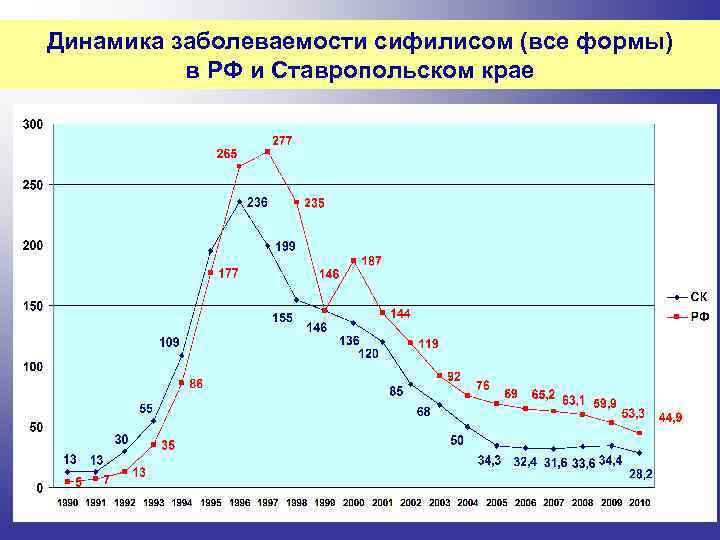Динамика заболеваемости сифилисом (все формы) в РФ и Ставропольском крае 