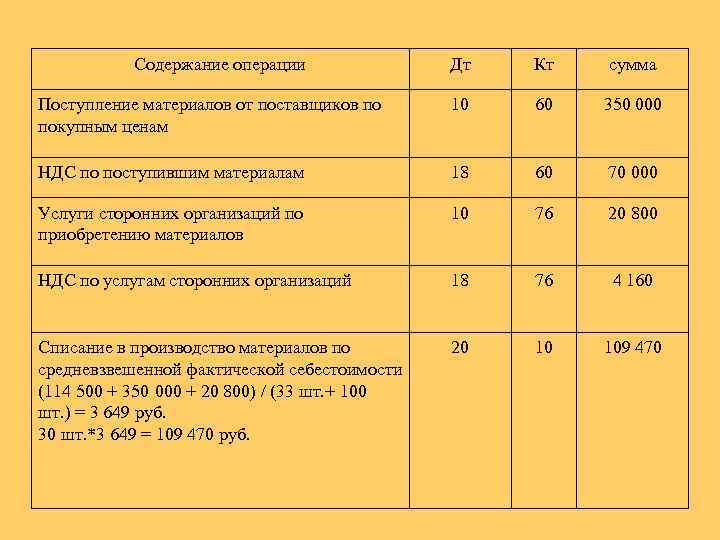 Счета учета процесса производства