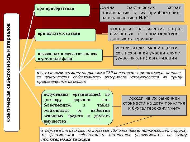 Фактическая себестоимость материалов приобретении сумма фактических затрат организации на их приобретение, за исключением НДС
