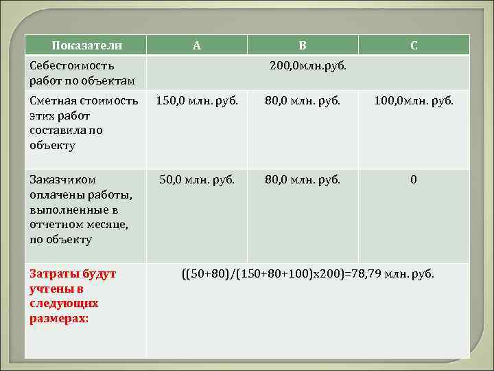  Показатели А Себестоимость работ по объектам В С 200, 0 млн. руб. 2