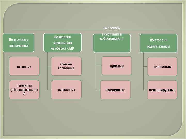 По способу По целевому назначению По степени зависимости от объема СМР основные условнопостоянные накладные