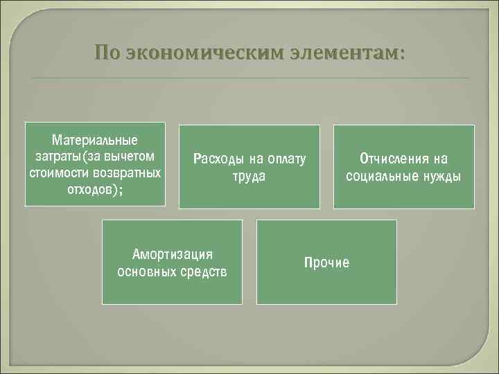 По экономическим элементам: Материальные затраты(за вычетом стоимости возвратных отходов); Расходы на оплату труда Амортизация