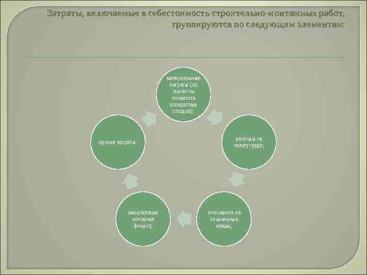Затраты, включаемые в себестоимость строительно-монтажных работ, группируются по следующим элементам: материальные затраты (за вычетом