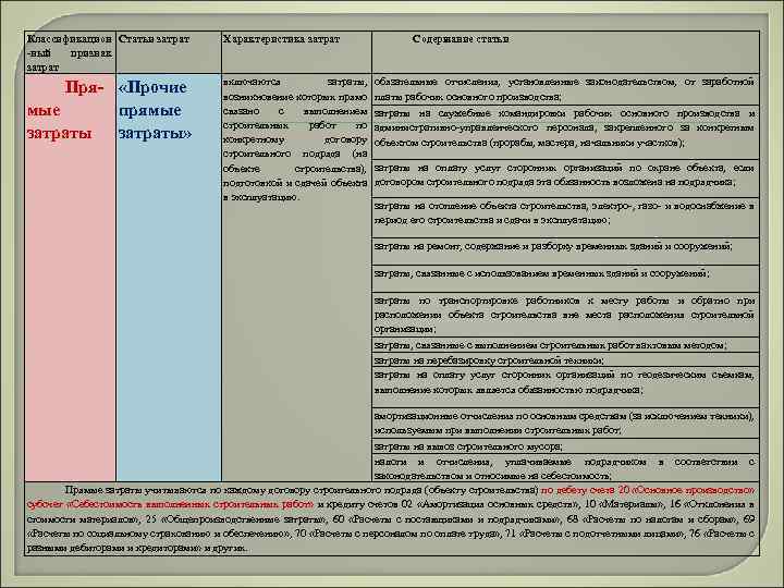 Классификацион Статьи затрат -ный признак затрат Характеристика затрат Пря- «Прочие мые прямые затраты» включаются