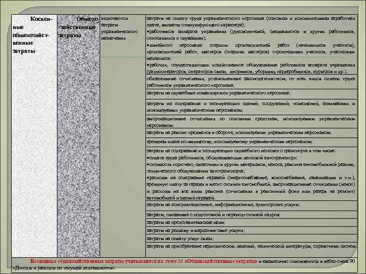 Косвенные общехозяйственные затраты Общехо -зяйственные затраты включаются затраты управленческого назначения затраты на оплату труда
