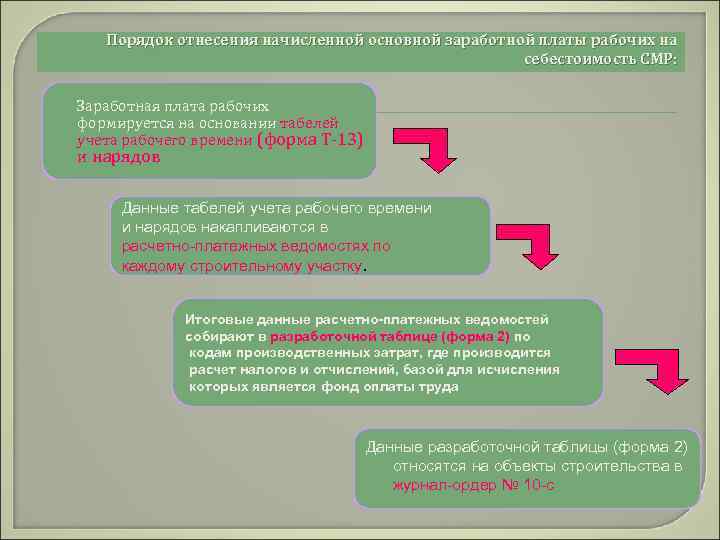 Порядок отнесения начисленной основной заработной платы рабочих на себестоимость СМР: Заработная плата рабочих формируется