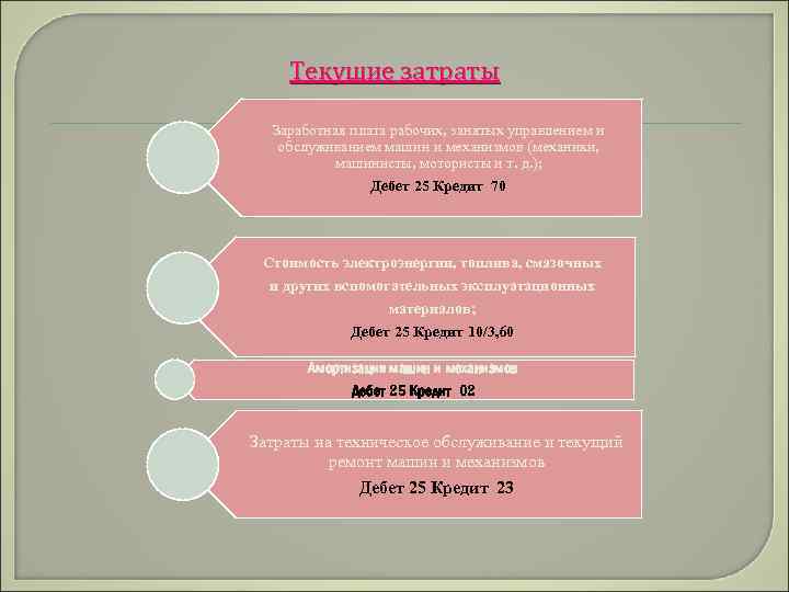 Текущие затраты Заработная плата рабочих, занятых управлением и обслуживанием машин и механизмов (механики, машинисты,