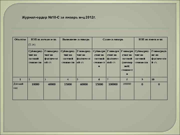 Журнал-ордер № 10 -С за январь м-ц 2012 г. Объекты НЗП на начало м-ца