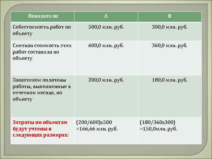  Показатели А В Себестоимость работ по объекту 500, 0 млн. руб. 300, 0