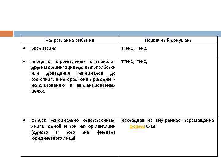 Направление выбытия Первичный документ реализация передача строительных материалов ТТН-1, ТН-2, другим организациям для переработки