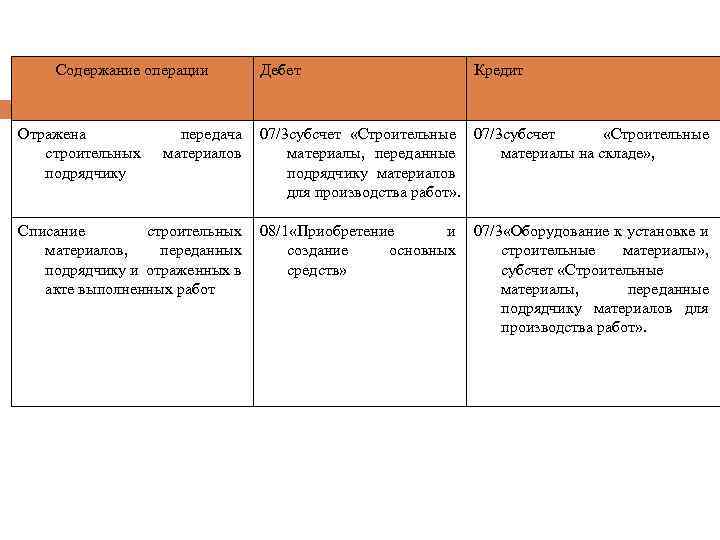 Содержание операции Отражена строительных подрядчику Дебет Кредит передача 07/3 субсчет «Строительные материалов материалы, переданные