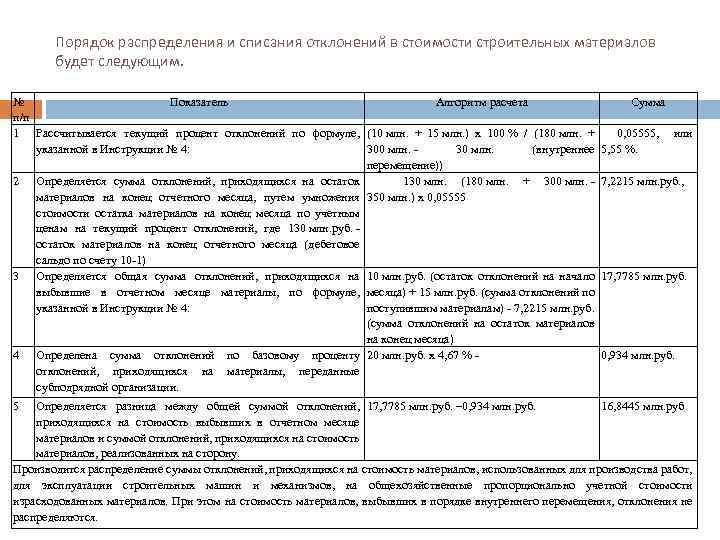 Порядок распределения и списания отклонений в стоимости строительных материалов будет следующим. № Показатель Алгоритм