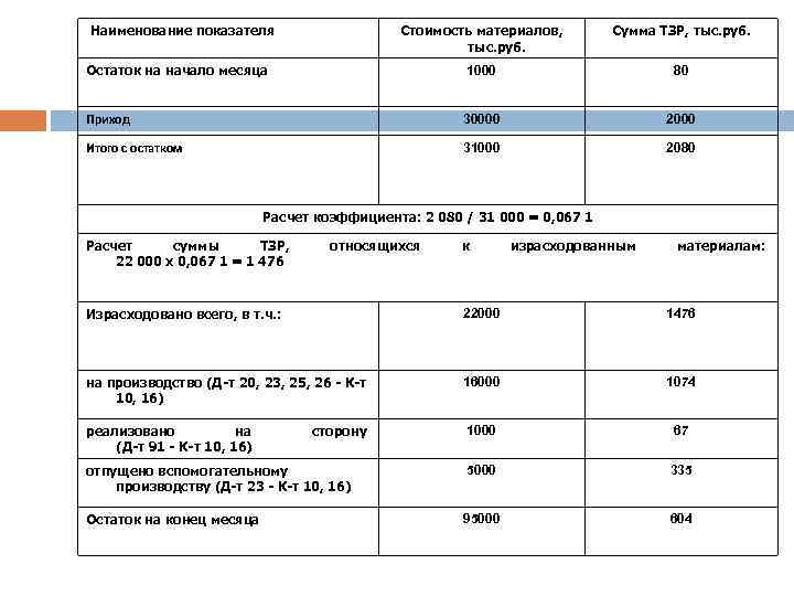  Наименование показателя Стоимость материалов, тыс. руб. Сумма ТЗР, тыс. руб. Остаток на начало