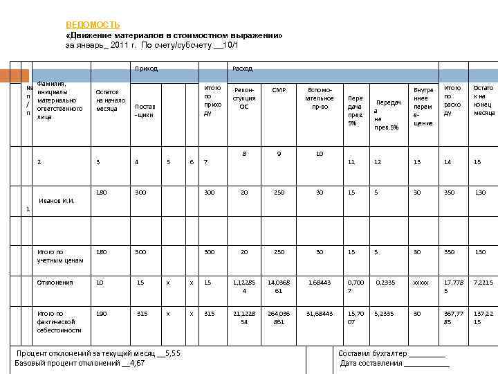 ВЕДОМОСТЬ «Движение материалов в стоимостном выражении» за январь_ 2011 г. По счету/субсчету __10/1 Фамилия,