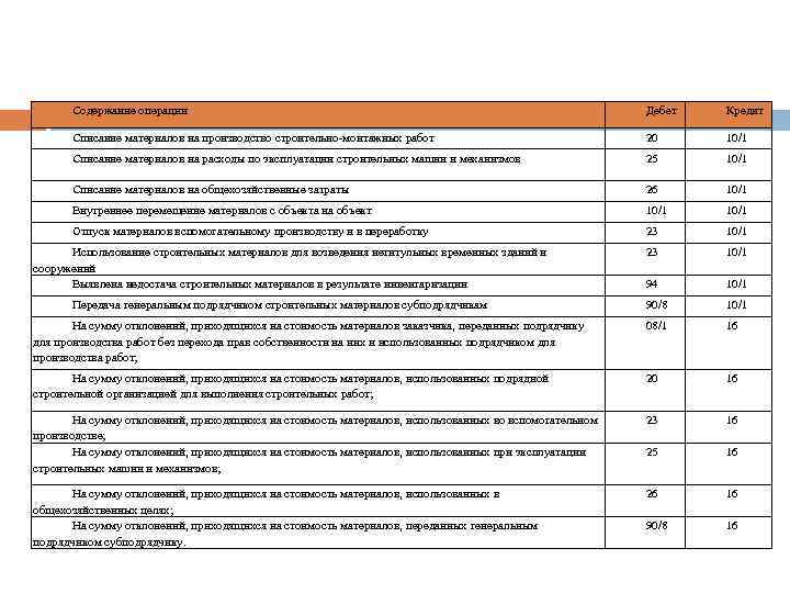 Содержание операции Дебет Кредит Списание материалов на производство строительно-монтажных работ 20 10/1 Списание материалов