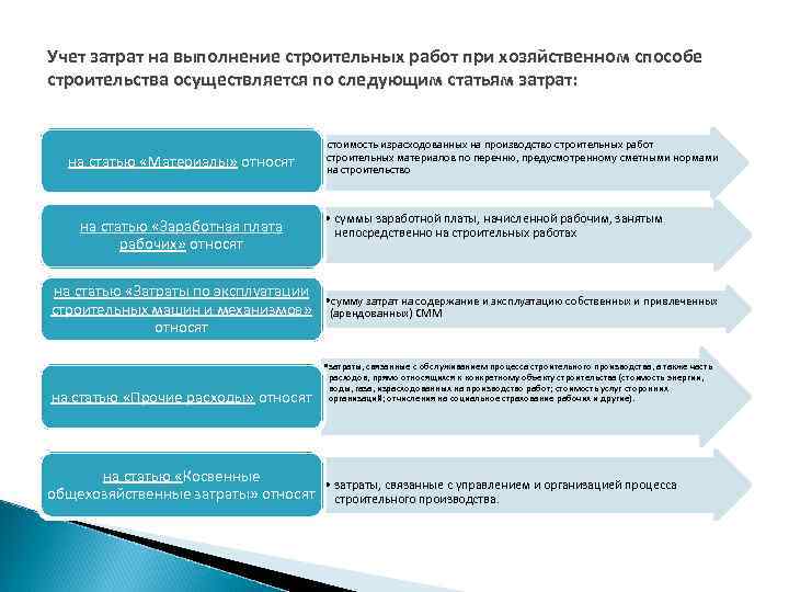 Учет затрат на выполнение строительных работ при хозяйственном способе строительства осуществляется по следующим статьям