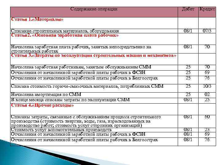 Содержание операции Дебет Кредит Списание строительных материалов, оборудования Статья 2. «Основная заработная плата рабочих»