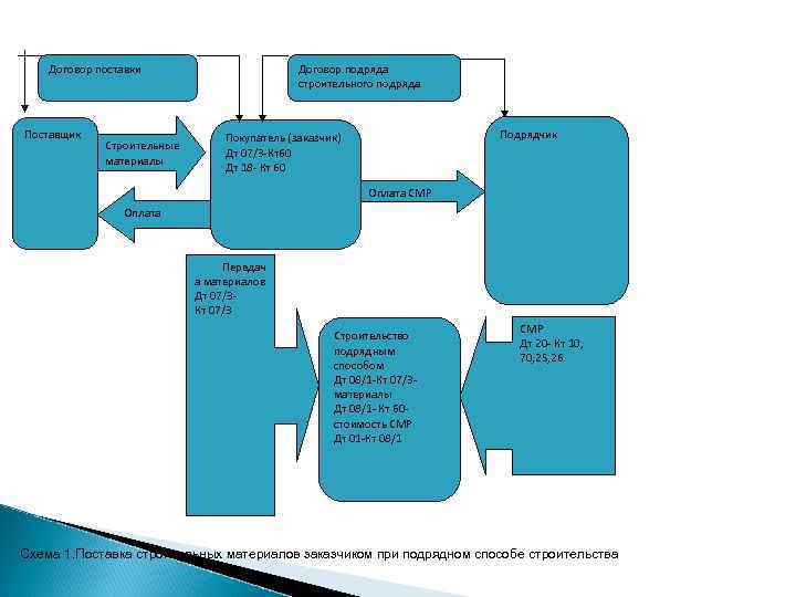 Договор поставки Поставщик Строительные материалы Договор подряда строительного подряда Подрядчик Покупатель (заказчик) Дт 07/3
