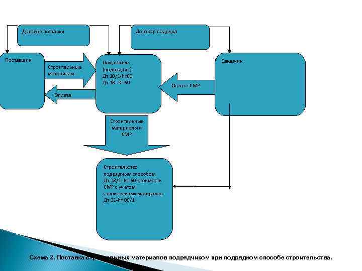Договор поставки Поставщик Строительные материалы Договор подряда Покупатель (подрядчик) Дт 10/1 -Кт60 Дт 18