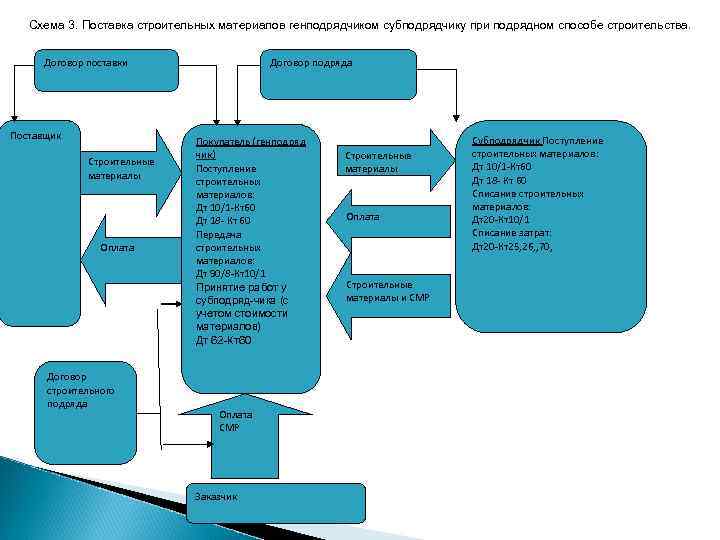 Схема 3. Поставка строительных материалов генподрядчиком субподрядчику при подрядном способе строительства. Договор поставки Поставщик