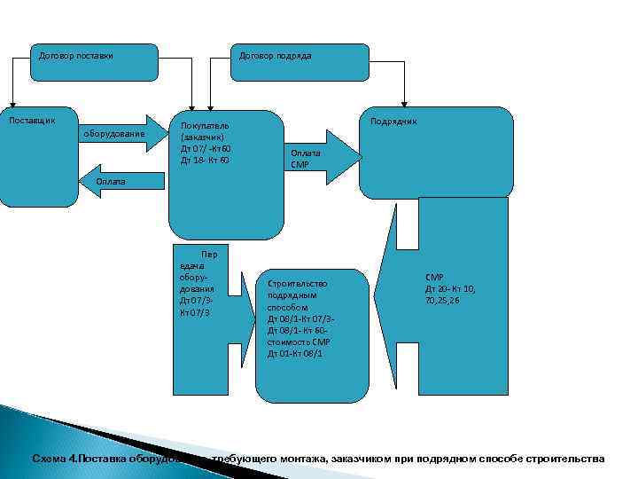 Договор поставки Поставщик оборудование Договор подряда Покупатель (заказчик) Дт 07/ -Кт60 Дт 18 -