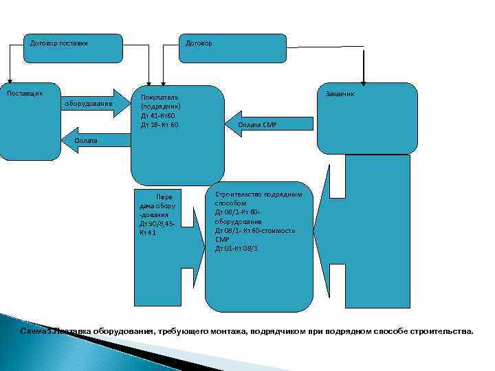 Договор поставки Поставщик оборудование Договор Покупатель (подрядчик) Дт 41 -Кт60 Дт 18 - Кт