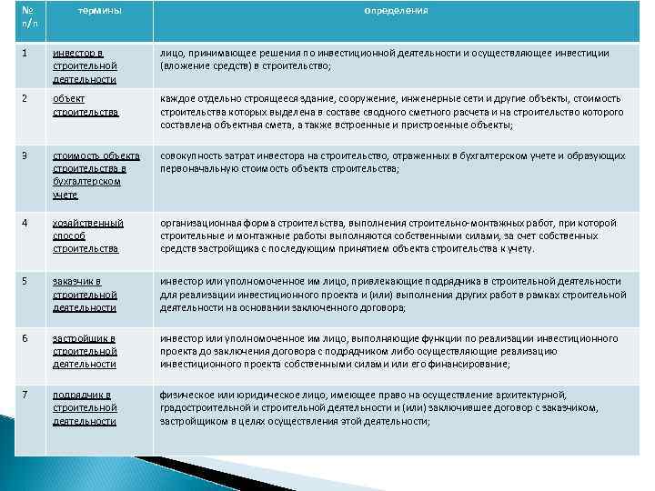 № п/п термины определения 1 инвестор в строительной деятельности лицо, принимающее решения по инвестиционной