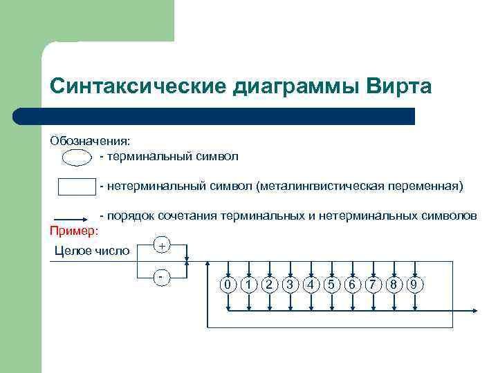 Синтаксические диаграммы Вирта Обозначения: - терминальный символ - нетерминальный символ (металингвистическая переменная) - порядок