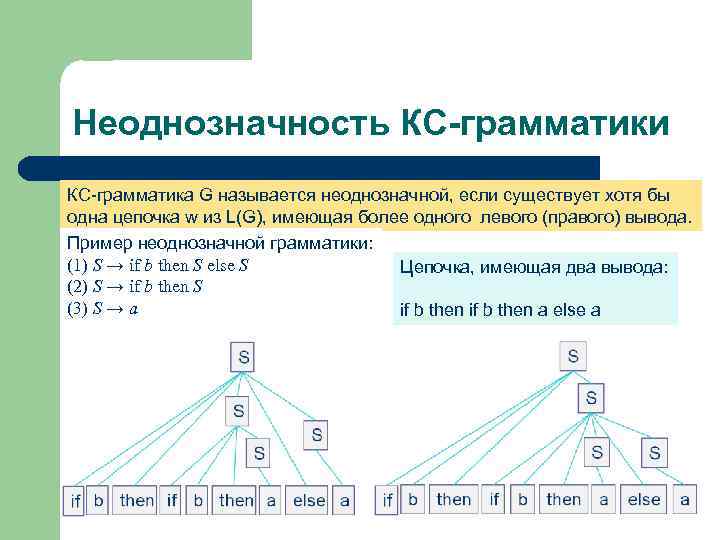 Неоднозначность КС-грамматики КС-грамматика G называется неоднозначной, если существует хотя бы одна цепочка w из