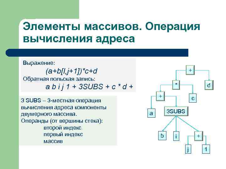 Элементы массивов. Операция вычисления адреса Выражение: (a+b[I, j+1])*c+d + Обратная польская запись: * a