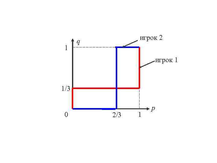 1 игрок 2 q игрок 1 1/3 0 2/3 1 p 