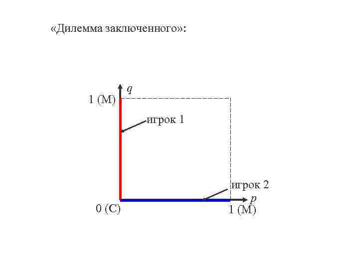  «Дилемма заключенного» : 1 (М) q игрок 1 0 (C) игрок 2 p