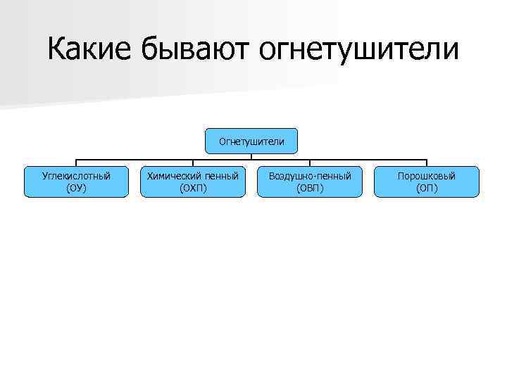 Какие бывают огнетушители Огнетушители Углекислотный (ОУ) Химический пенный (ОХП) Воздушно-пенный (ОВП) Порошковый (ОП) 