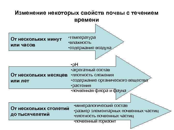 Изменение некоторых свойств почвы с течением времени От нескольких минут или часов • температура