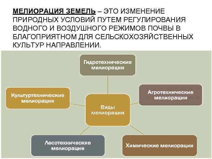 МЕЛИОРАЦИЯ ЗЕМЕЛЬ – ЭТО ИЗМЕНЕНИЕ ПРИРОДНЫХ УСЛОВИЙ ПУТЕМ РЕГУЛИРОВАНИЯ ВОДНОГО И ВОЗДУШНОГО РЕЖИМОВ ПОЧВЫ