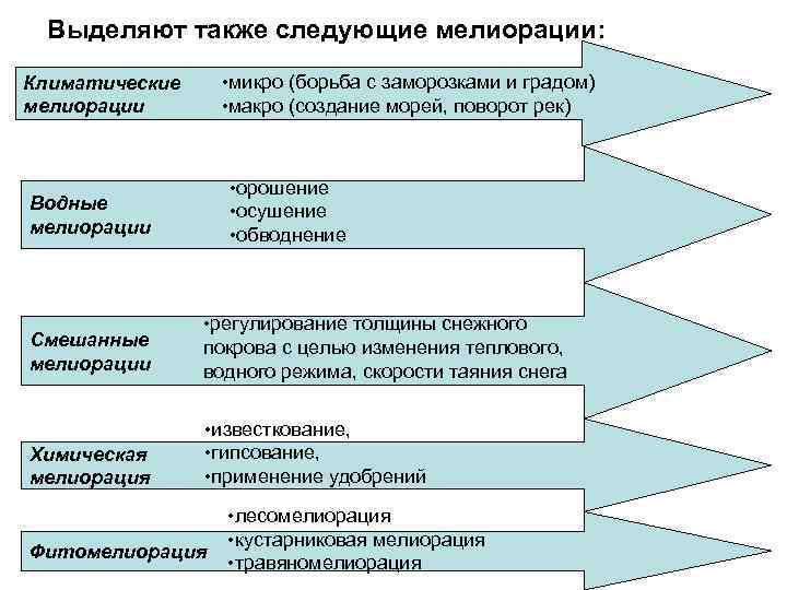 Выделяют также следующие мелиорации: • микро (борьба с заморозками и градом) • макро (создание